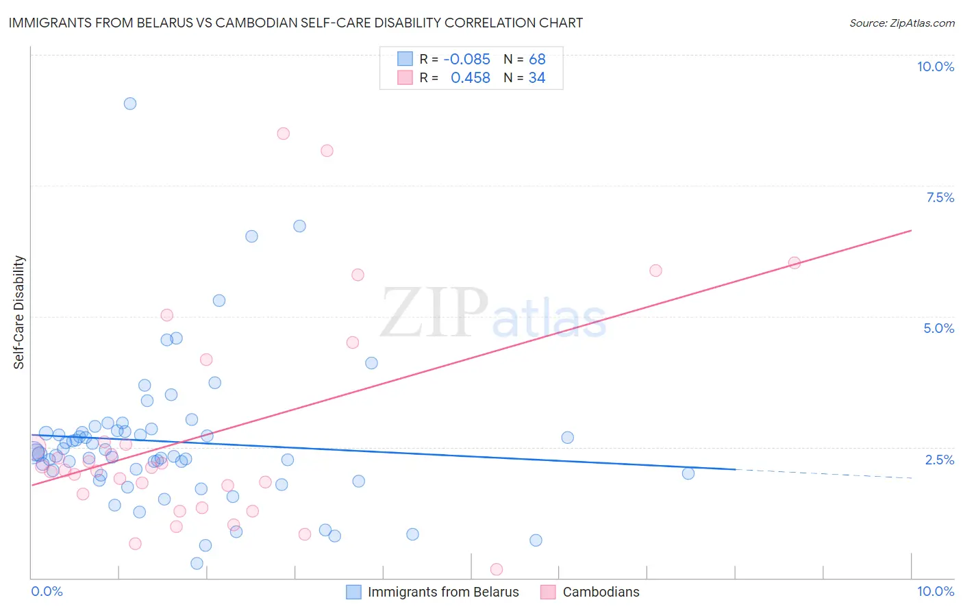 Immigrants from Belarus vs Cambodian Self-Care Disability