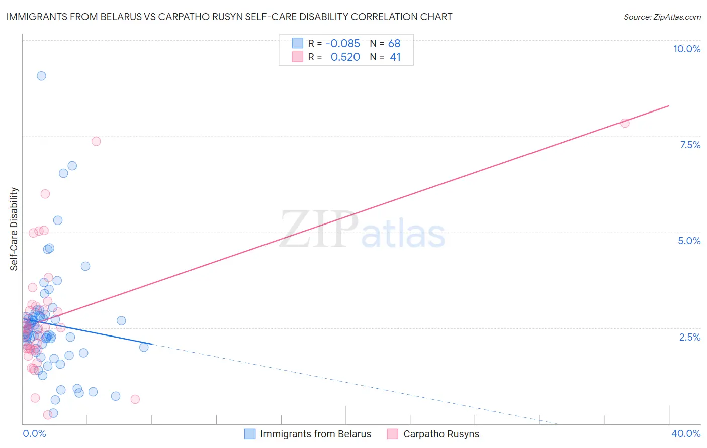 Immigrants from Belarus vs Carpatho Rusyn Self-Care Disability