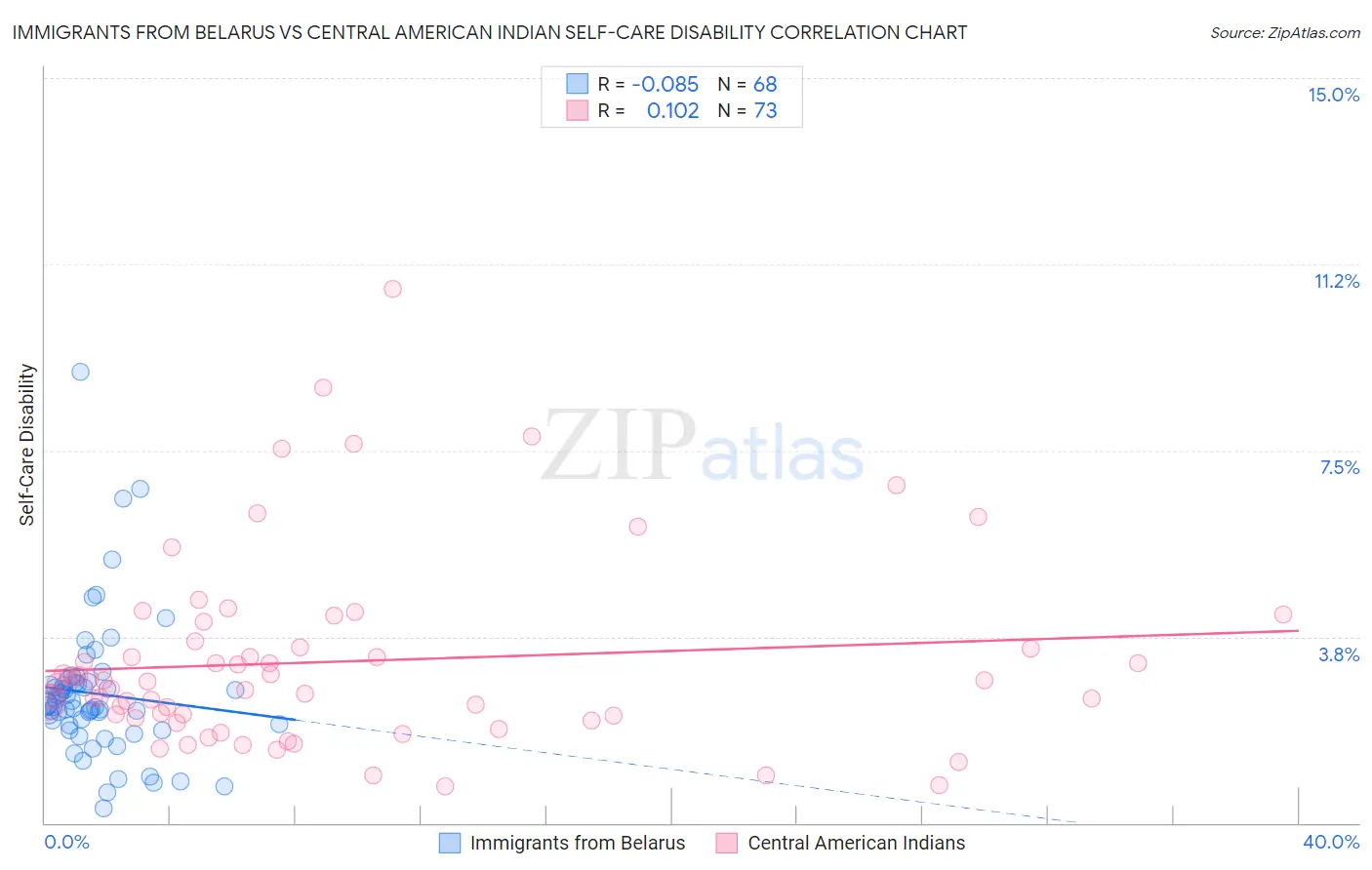 Immigrants from Belarus vs Central American Indian Self-Care Disability