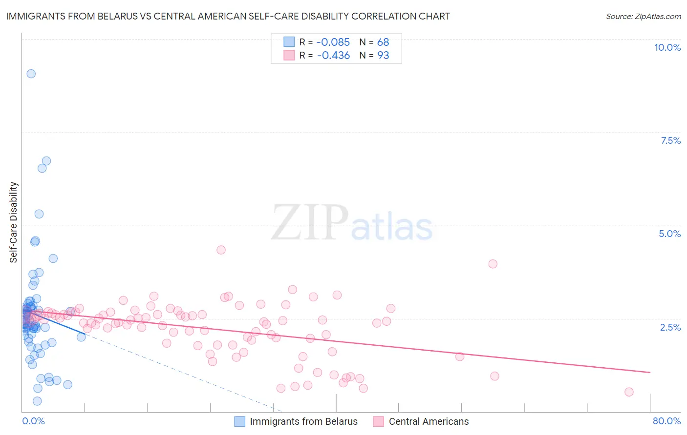 Immigrants from Belarus vs Central American Self-Care Disability