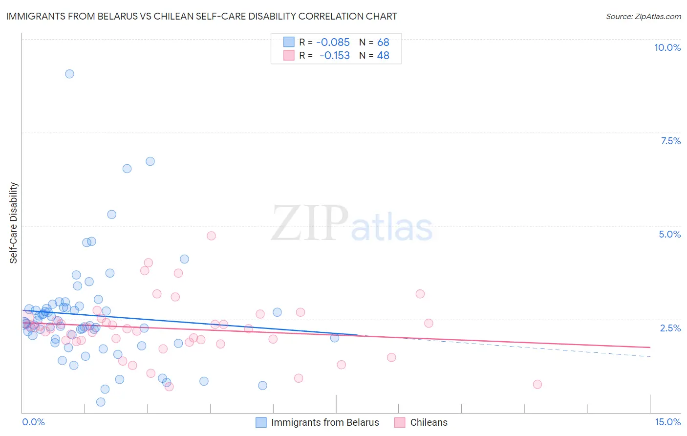 Immigrants from Belarus vs Chilean Self-Care Disability