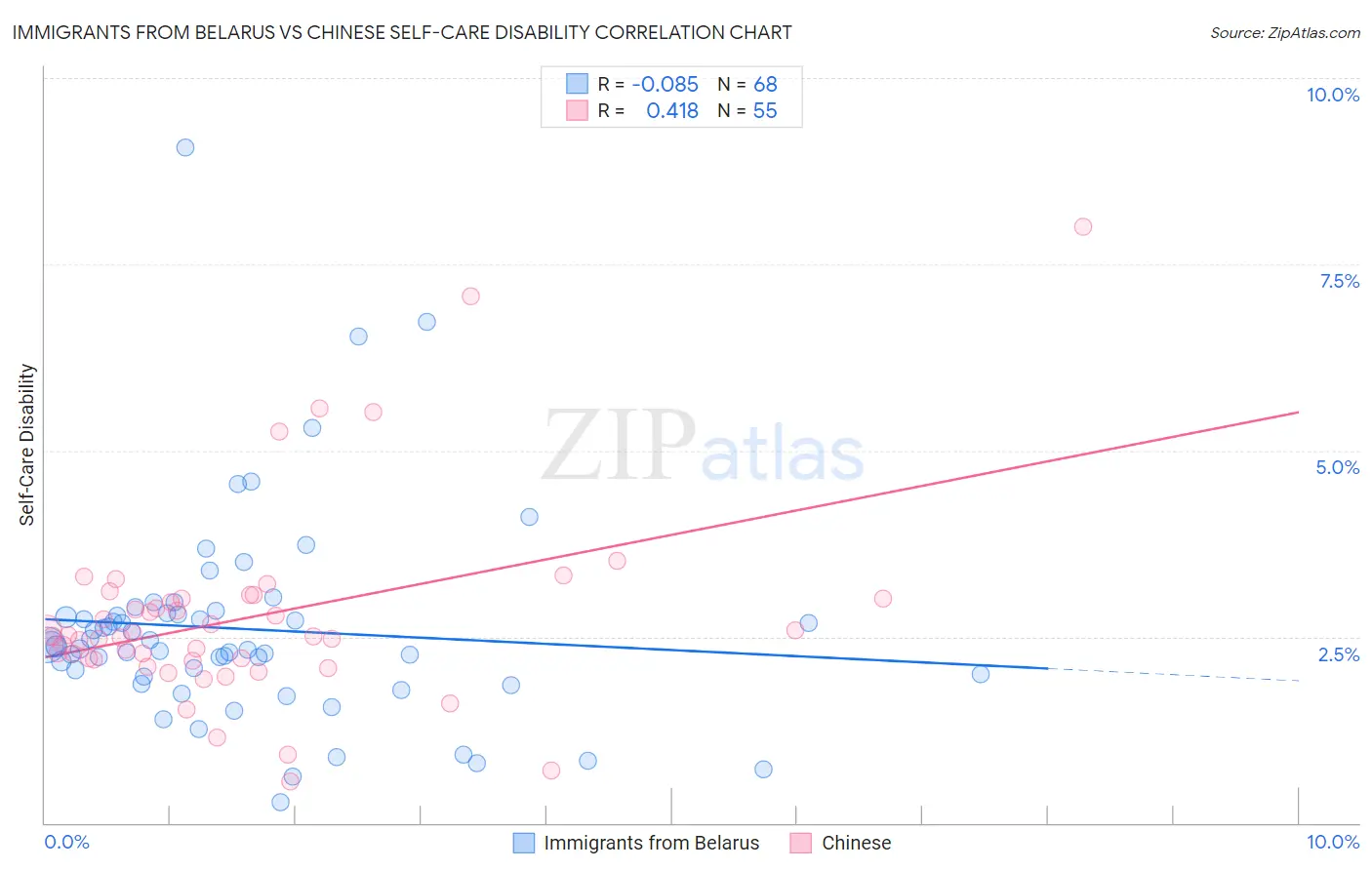 Immigrants from Belarus vs Chinese Self-Care Disability