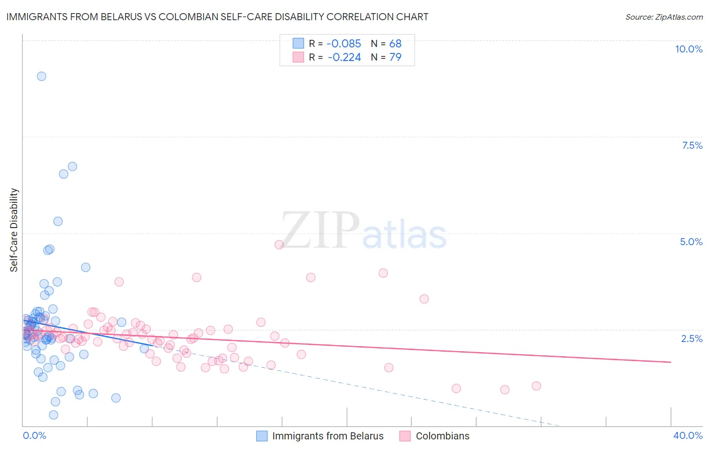 Immigrants from Belarus vs Colombian Self-Care Disability