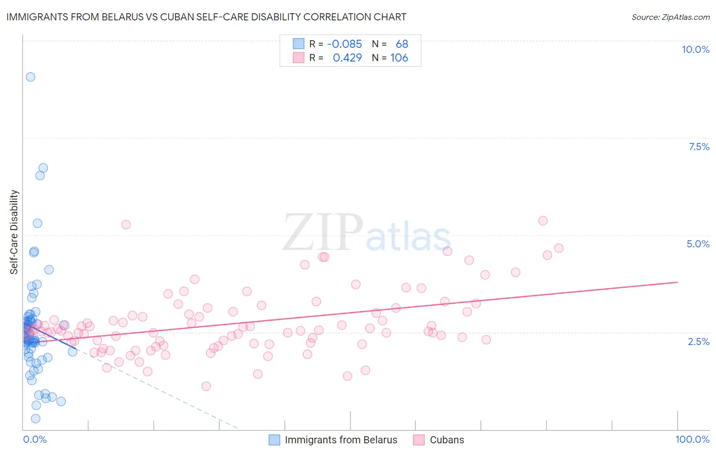 Immigrants from Belarus vs Cuban Self-Care Disability