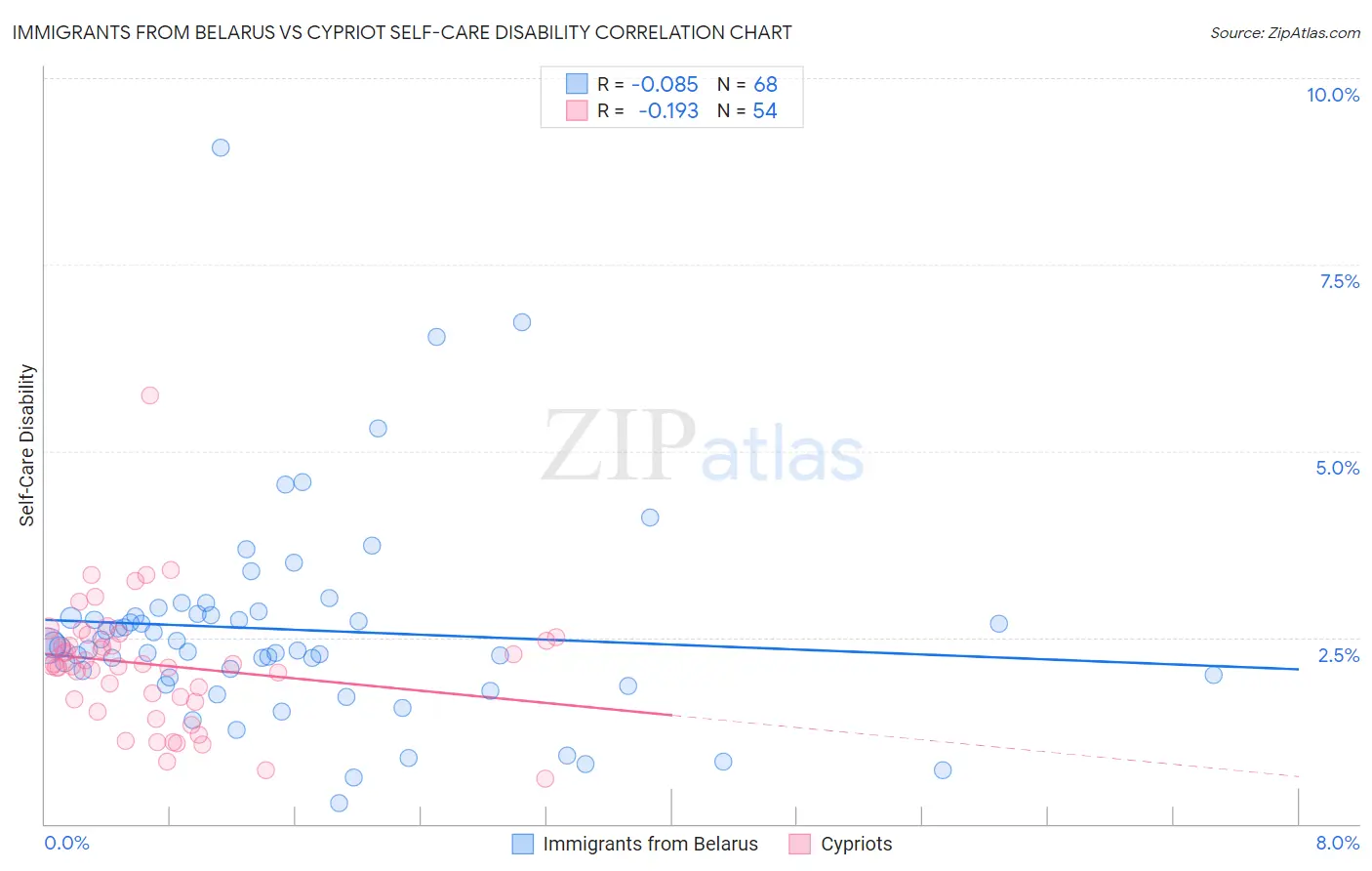 Immigrants from Belarus vs Cypriot Self-Care Disability