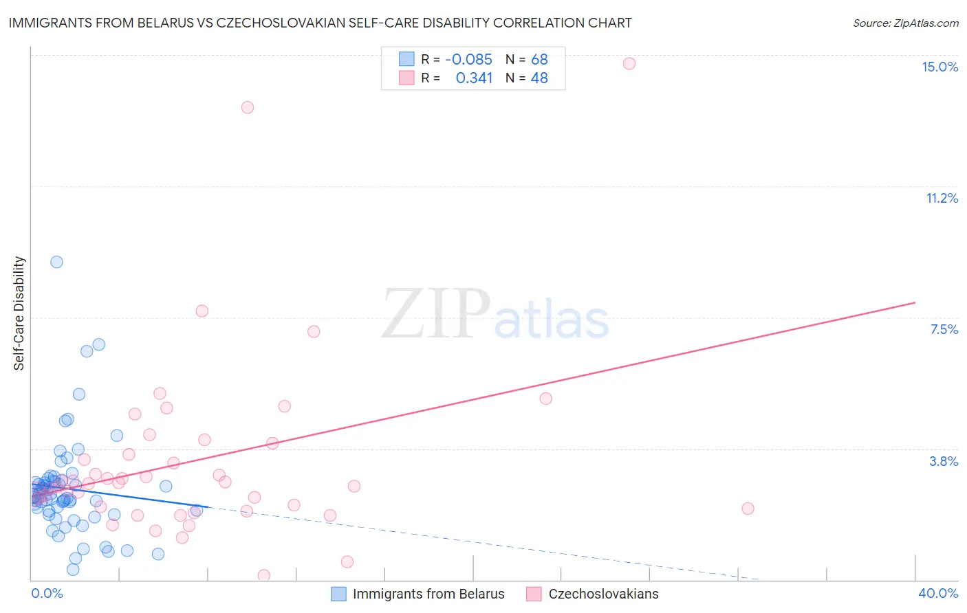 Immigrants from Belarus vs Czechoslovakian Self-Care Disability