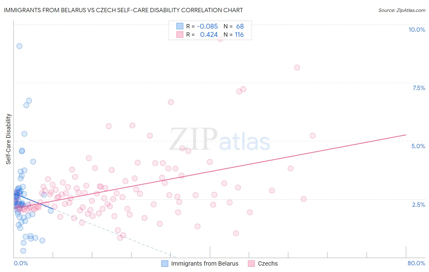 Immigrants from Belarus vs Czech Self-Care Disability