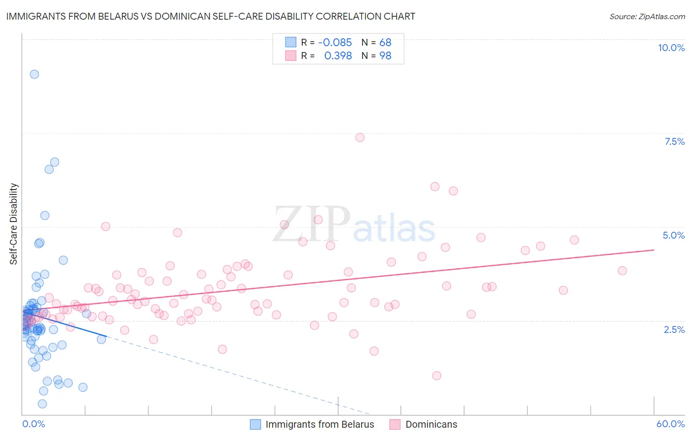 Immigrants from Belarus vs Dominican Self-Care Disability