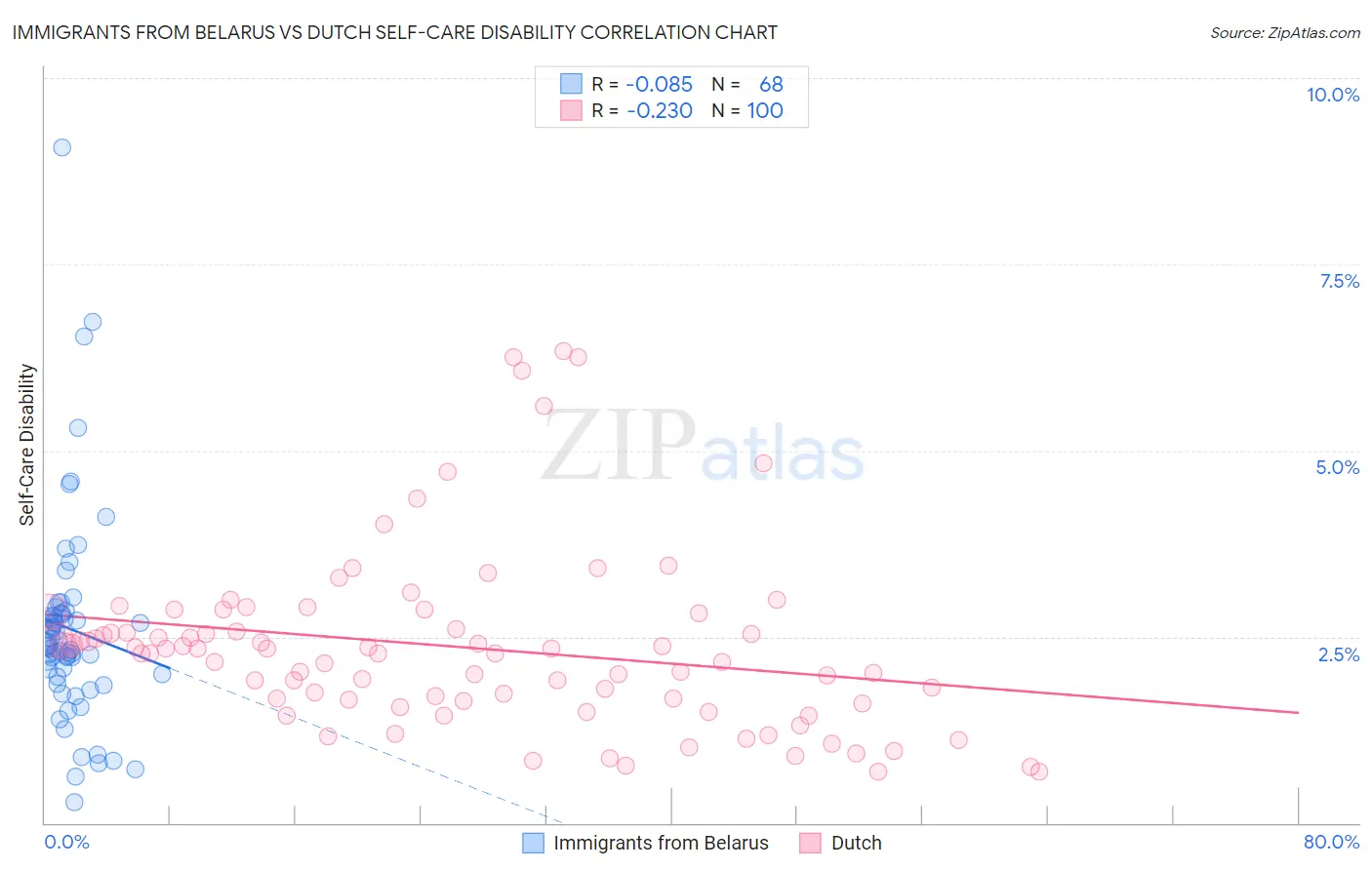 Immigrants from Belarus vs Dutch Self-Care Disability