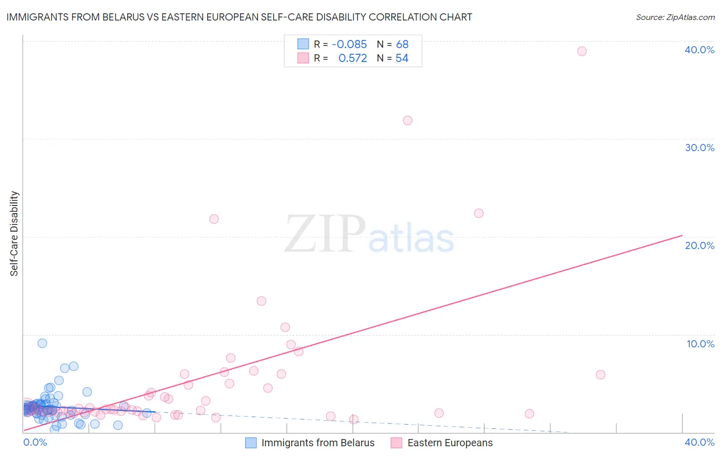 Immigrants from Belarus vs Eastern European Self-Care Disability