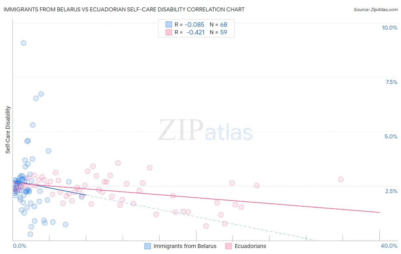 Immigrants from Belarus vs Ecuadorian Self-Care Disability