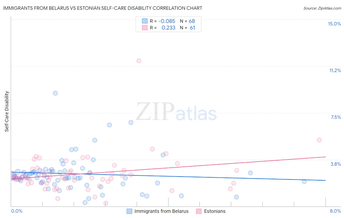 Immigrants from Belarus vs Estonian Self-Care Disability