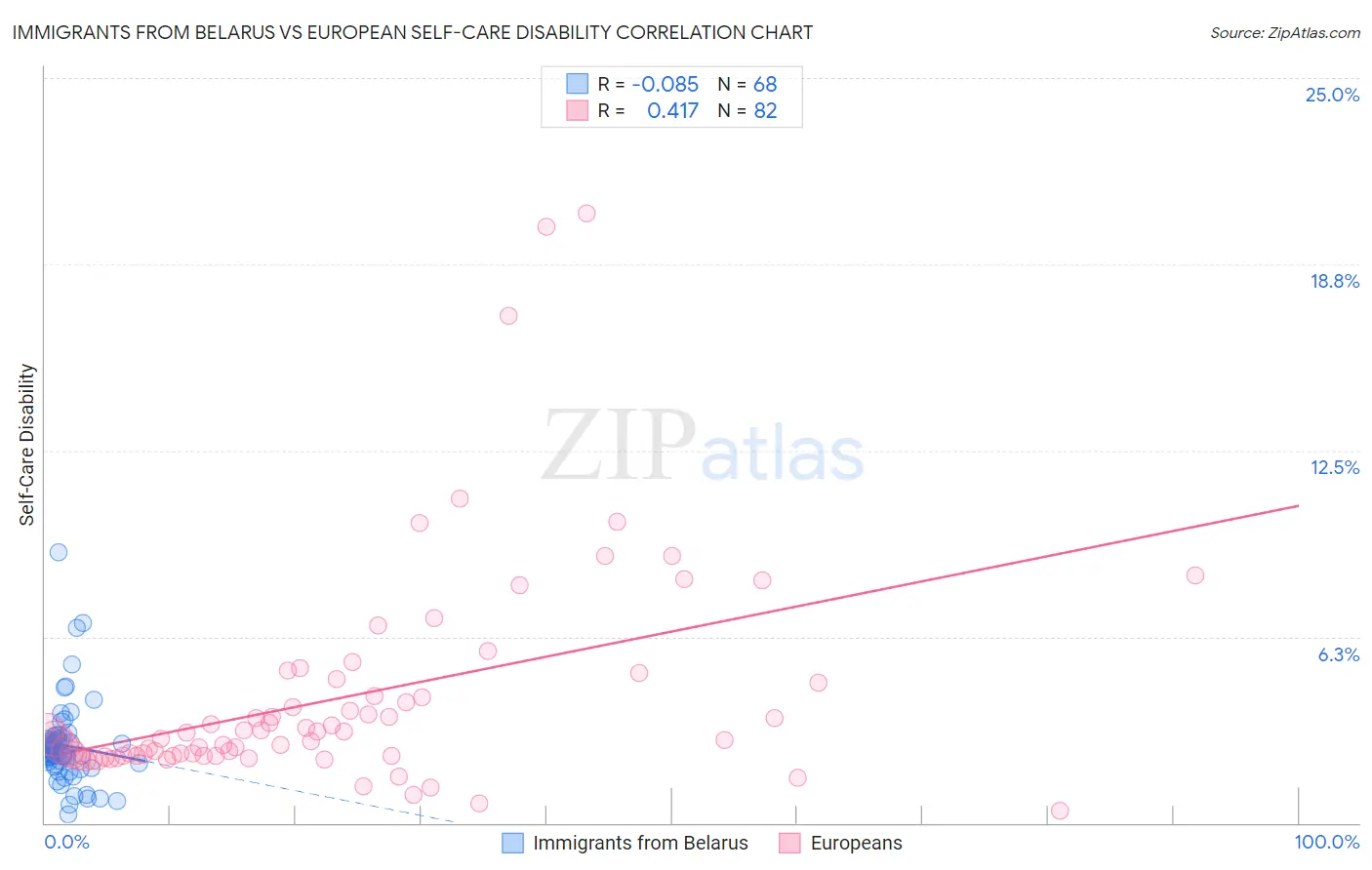 Immigrants from Belarus vs European Self-Care Disability