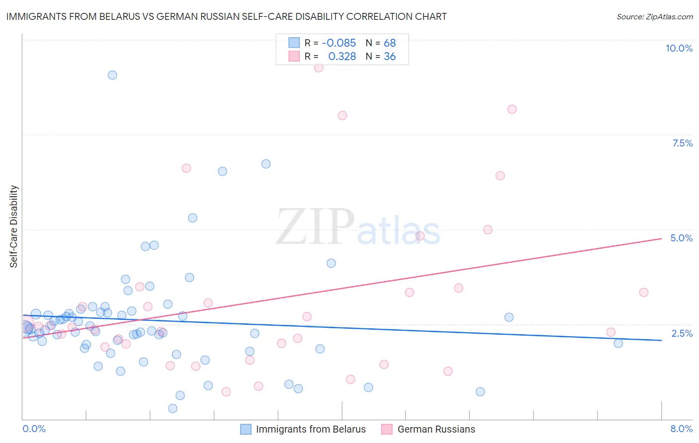 Immigrants from Belarus vs German Russian Self-Care Disability