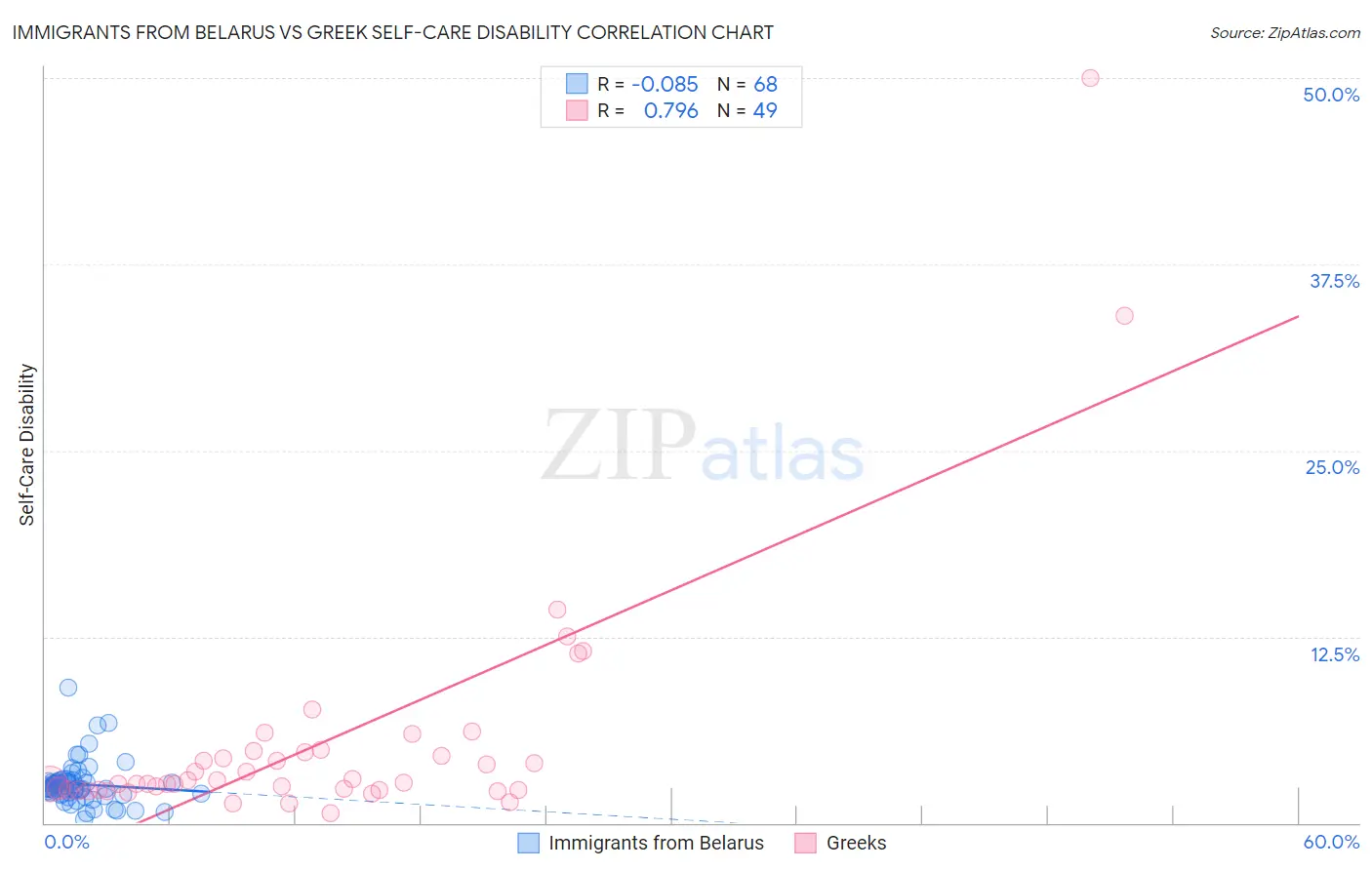 Immigrants from Belarus vs Greek Self-Care Disability