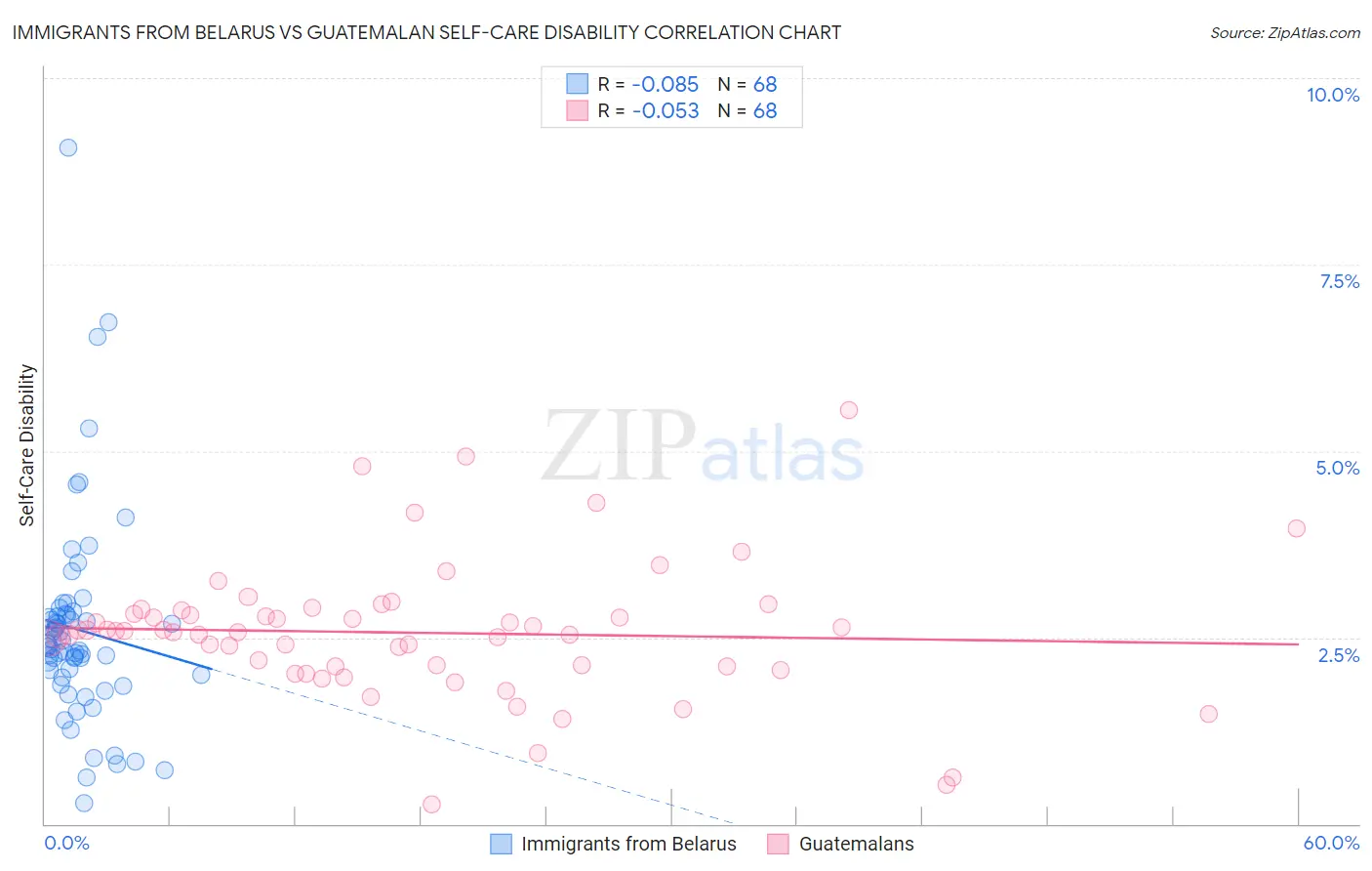 Immigrants from Belarus vs Guatemalan Self-Care Disability