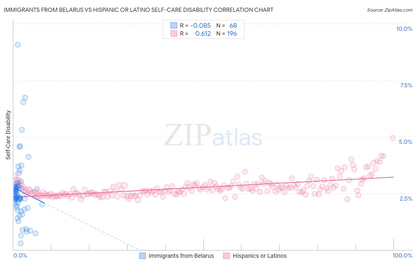 Immigrants from Belarus vs Hispanic or Latino Self-Care Disability