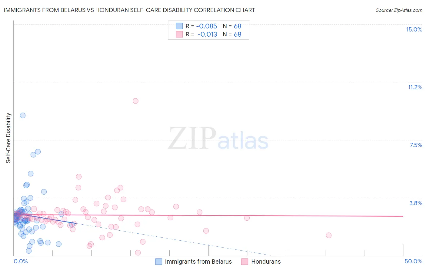 Immigrants from Belarus vs Honduran Self-Care Disability