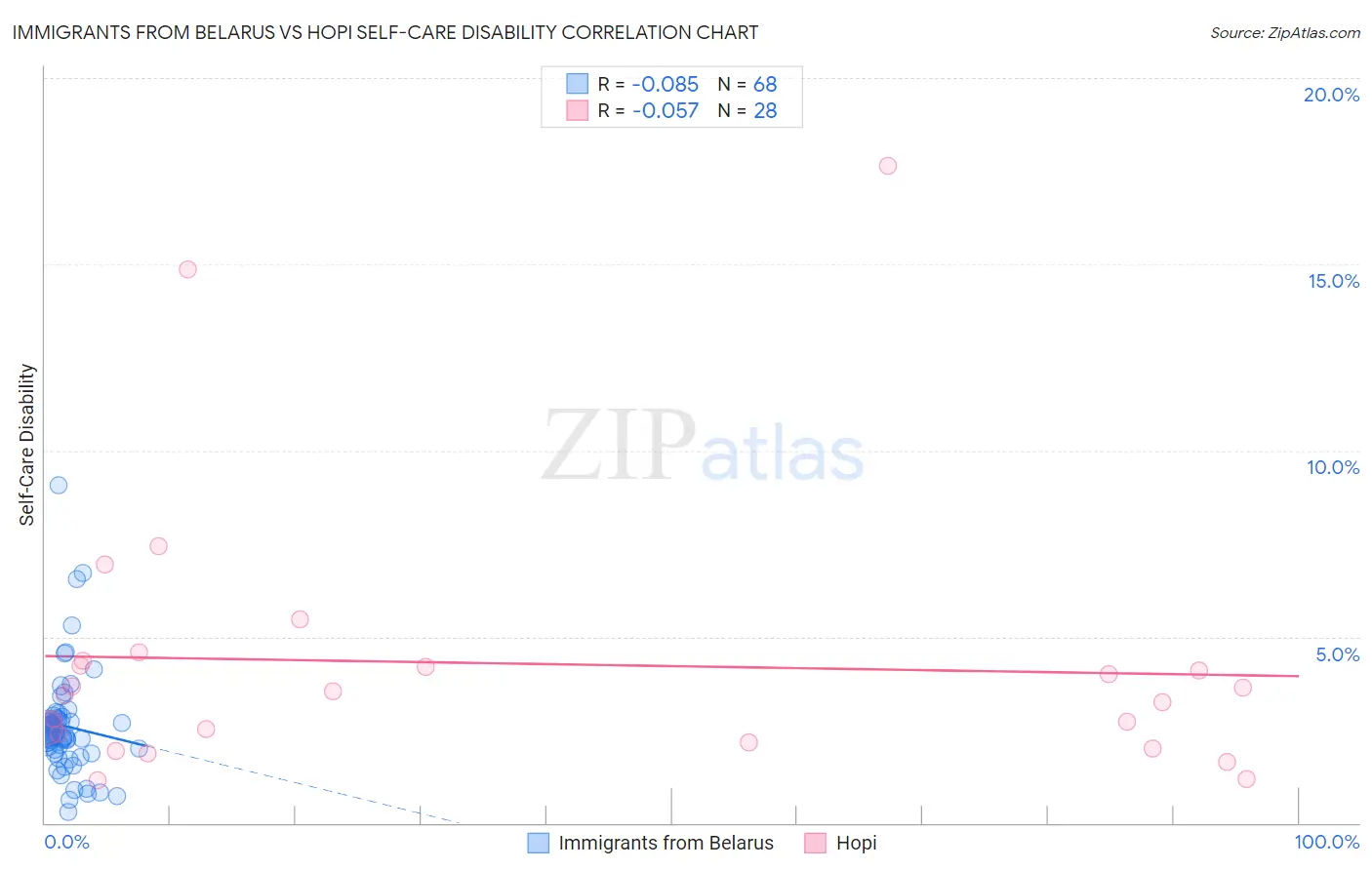 Immigrants from Belarus vs Hopi Self-Care Disability