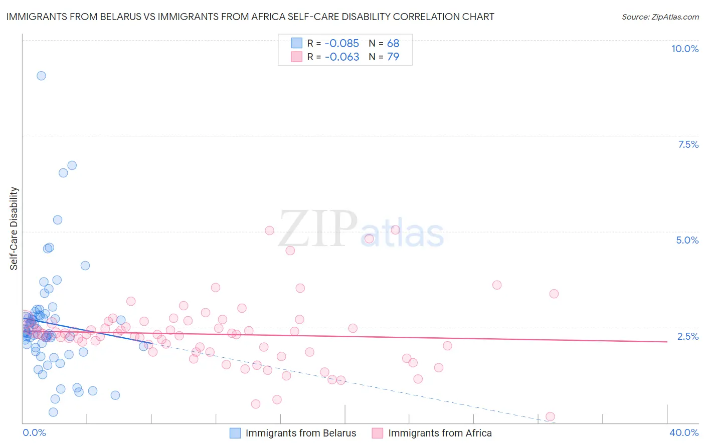 Immigrants from Belarus vs Immigrants from Africa Self-Care Disability