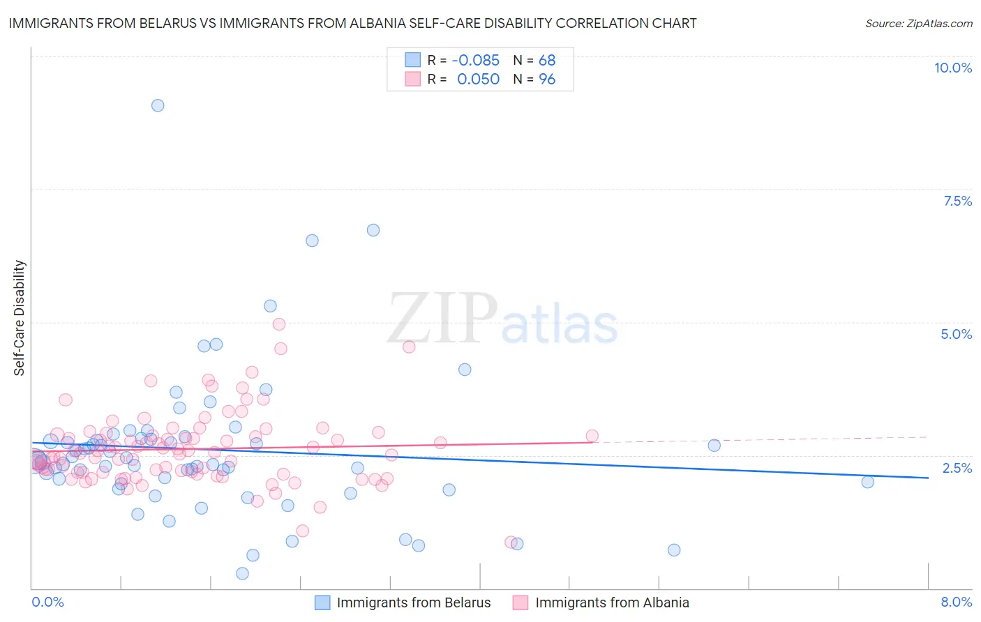 Immigrants from Belarus vs Immigrants from Albania Self-Care Disability