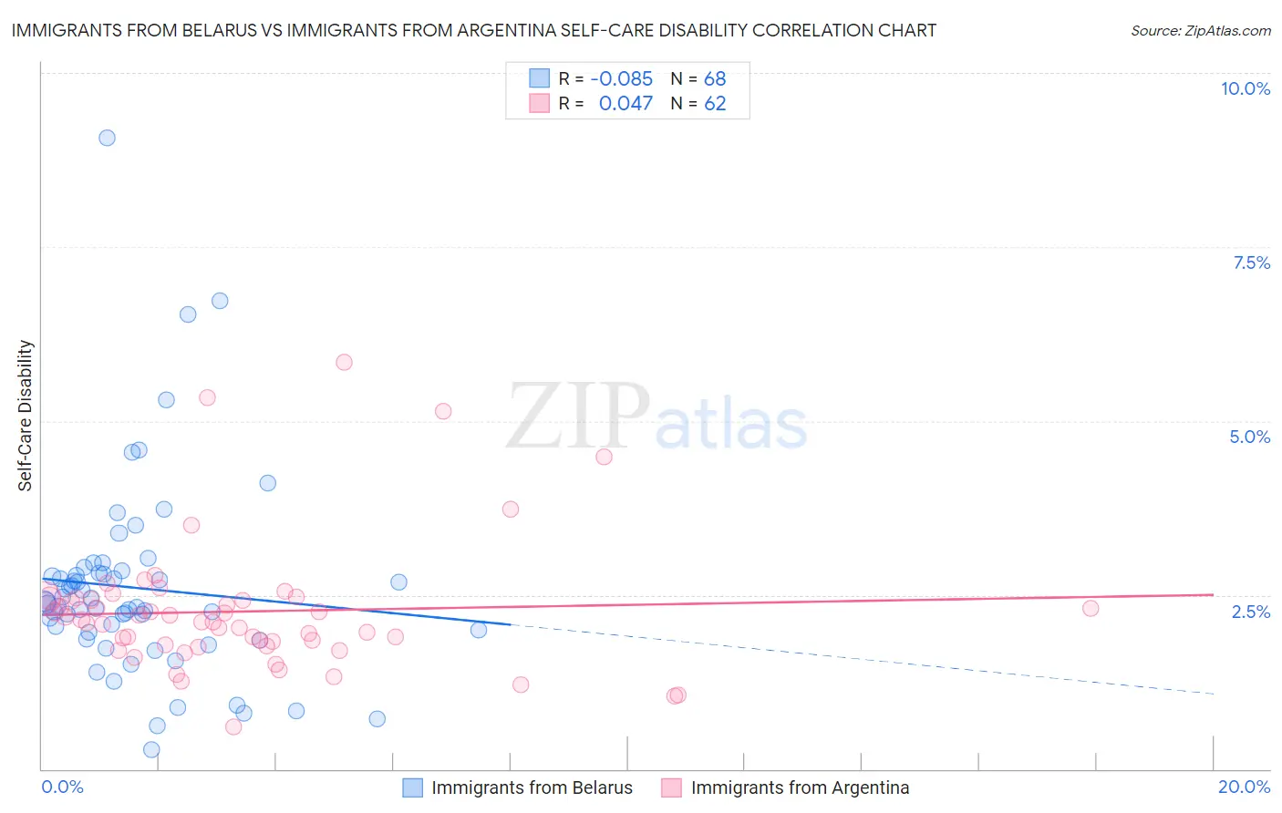 Immigrants from Belarus vs Immigrants from Argentina Self-Care Disability