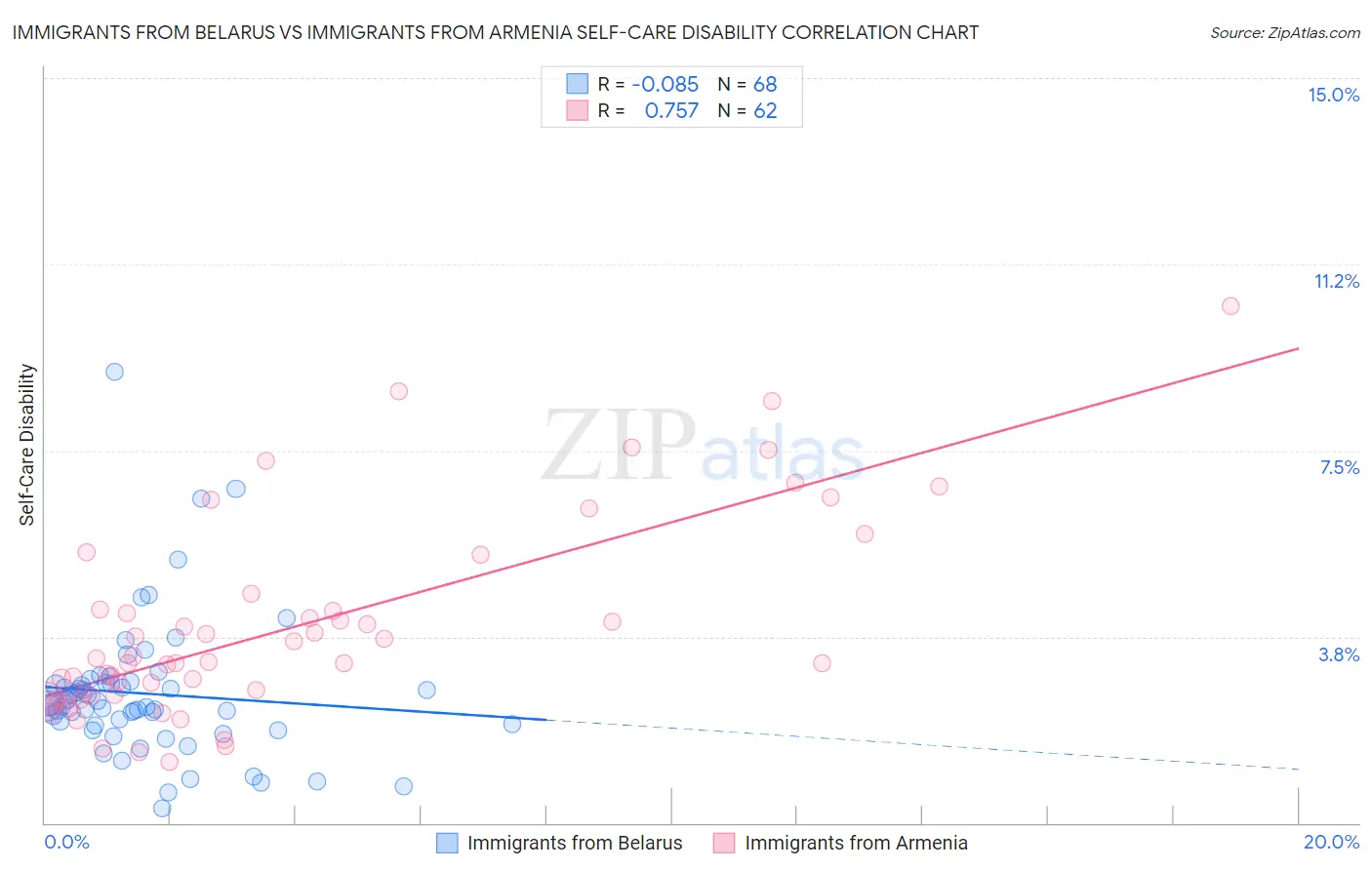 Immigrants from Belarus vs Immigrants from Armenia Self-Care Disability