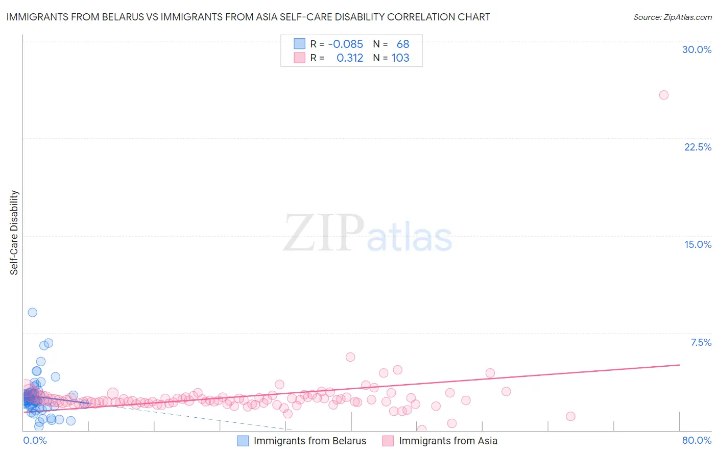 Immigrants from Belarus vs Immigrants from Asia Self-Care Disability