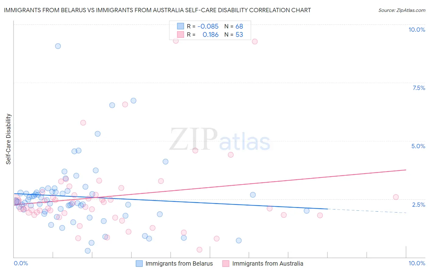 Immigrants from Belarus vs Immigrants from Australia Self-Care Disability