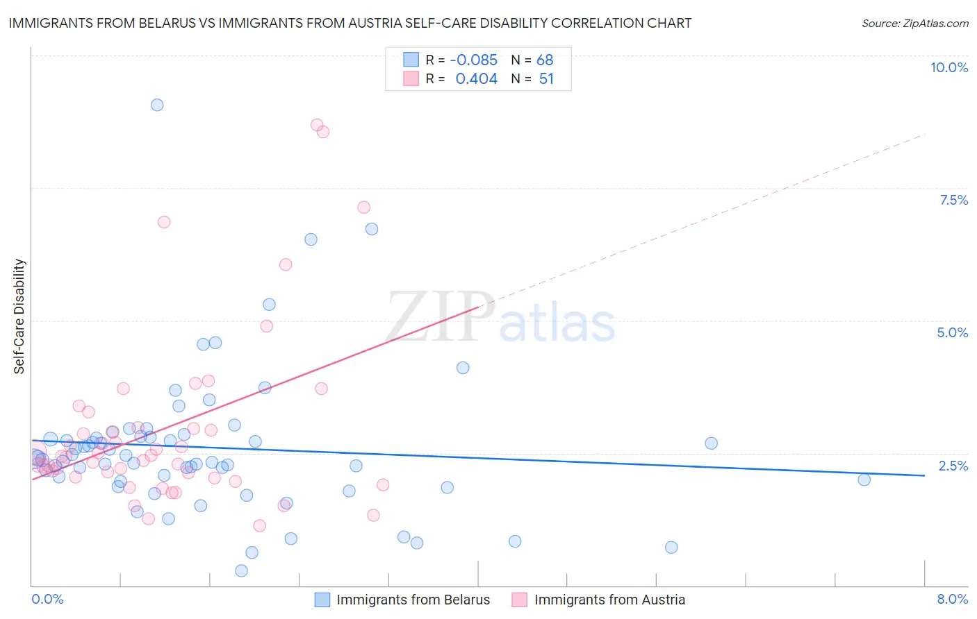 Immigrants from Belarus vs Immigrants from Austria Self-Care Disability