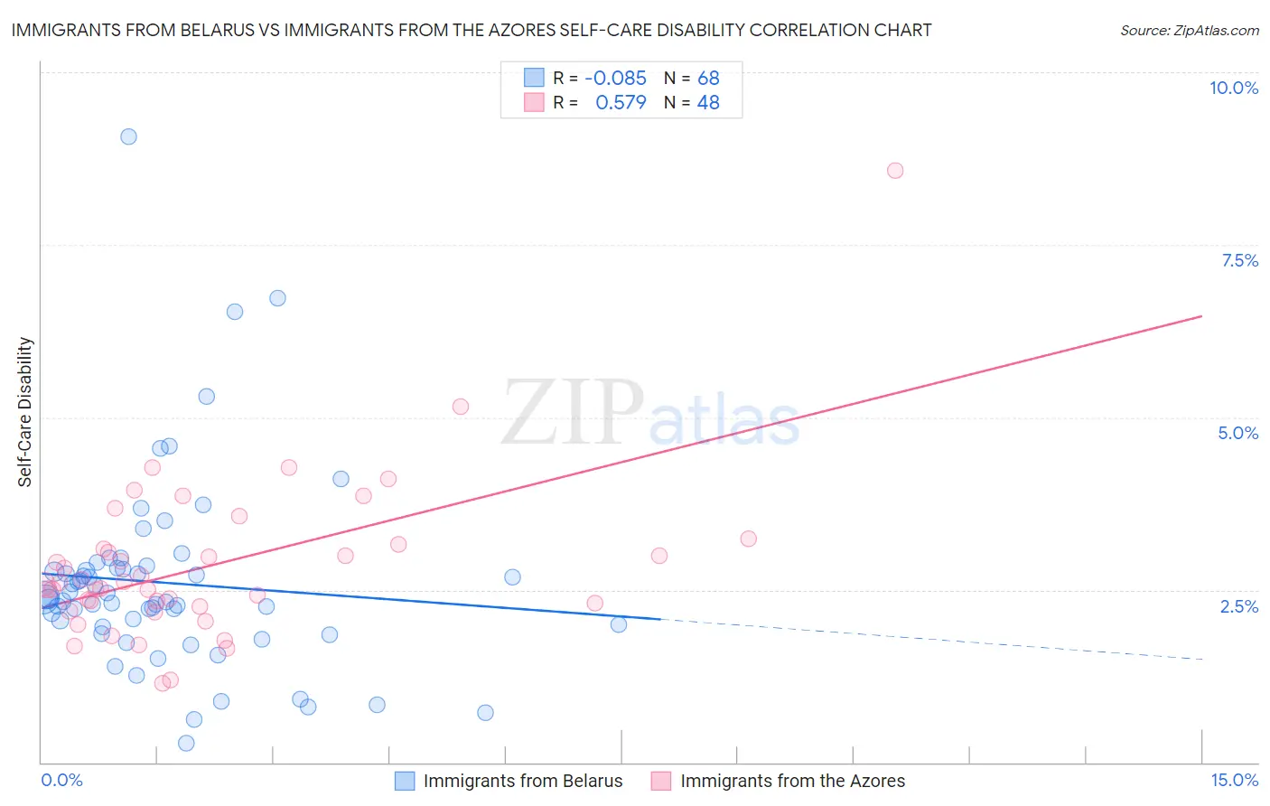 Immigrants from Belarus vs Immigrants from the Azores Self-Care Disability