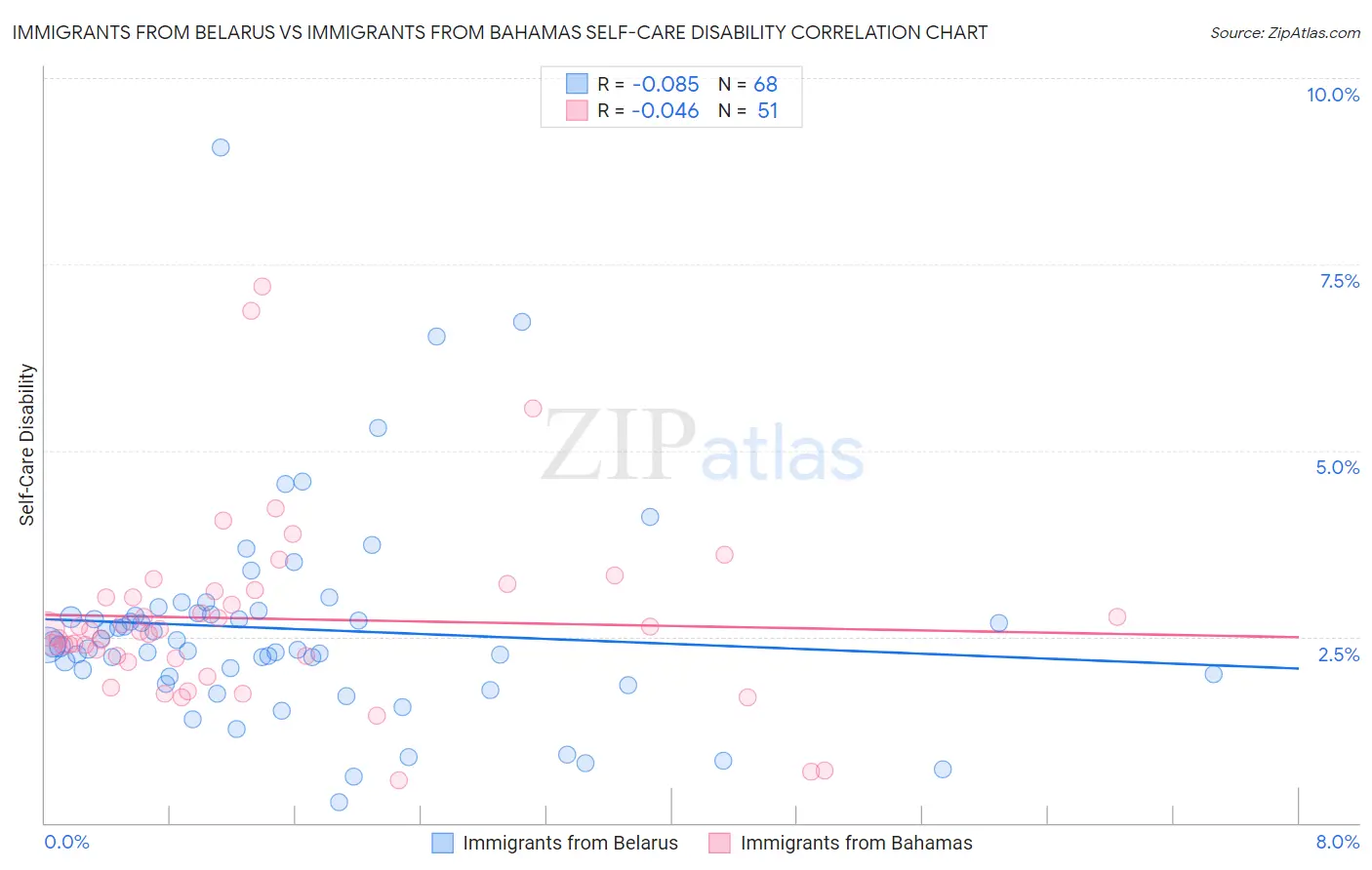 Immigrants from Belarus vs Immigrants from Bahamas Self-Care Disability