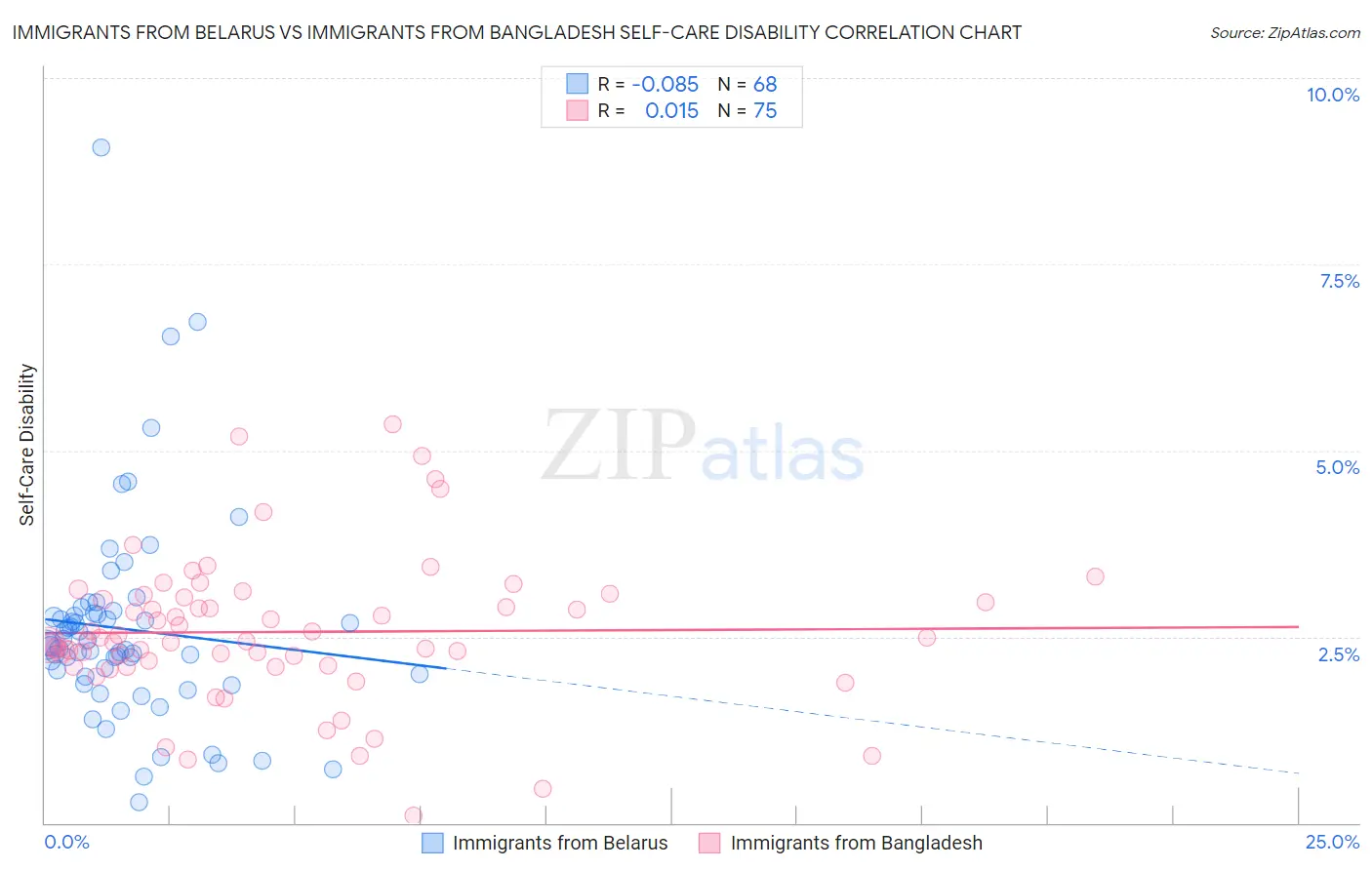 Immigrants from Belarus vs Immigrants from Bangladesh Self-Care Disability