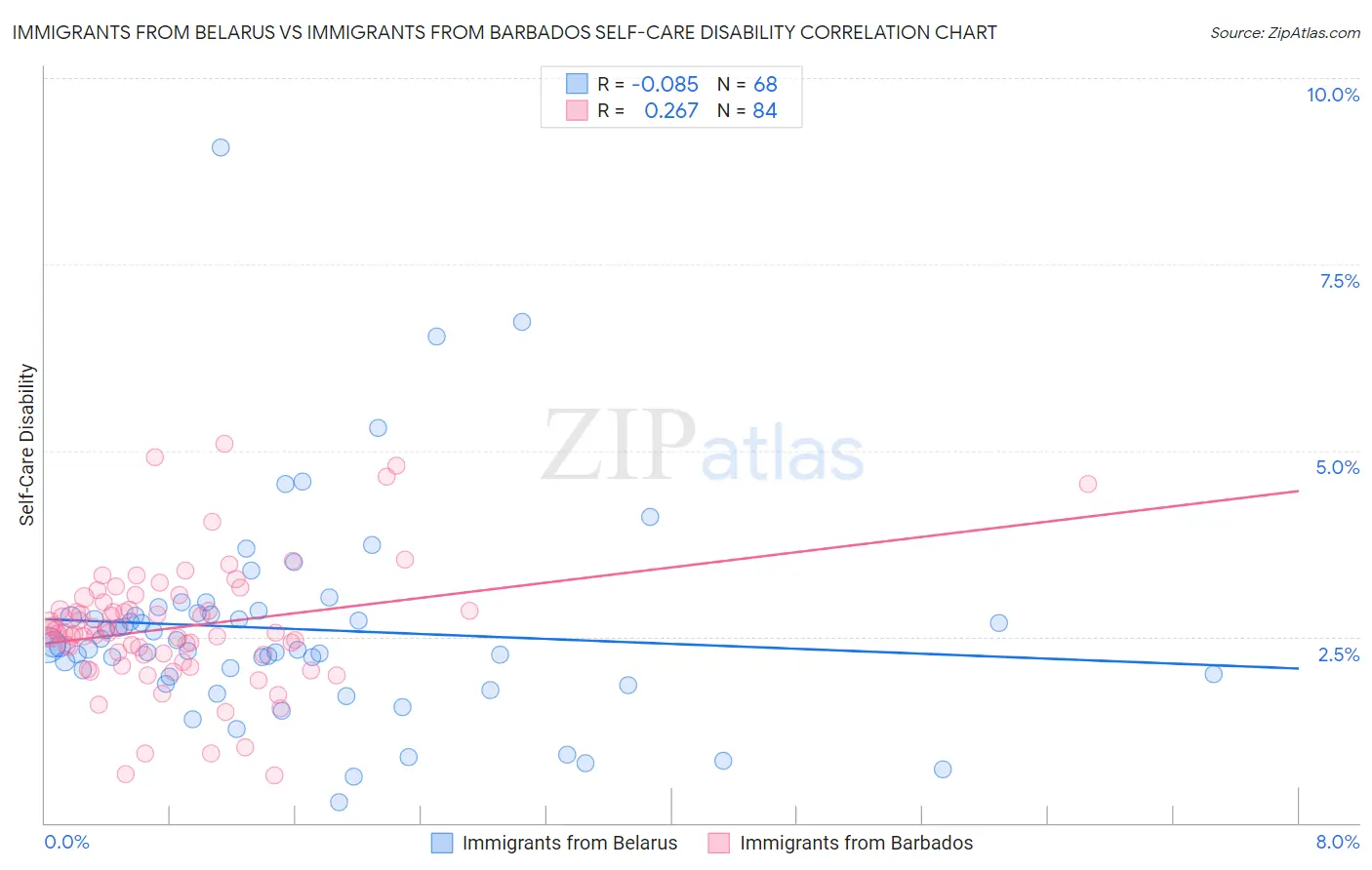 Immigrants from Belarus vs Immigrants from Barbados Self-Care Disability