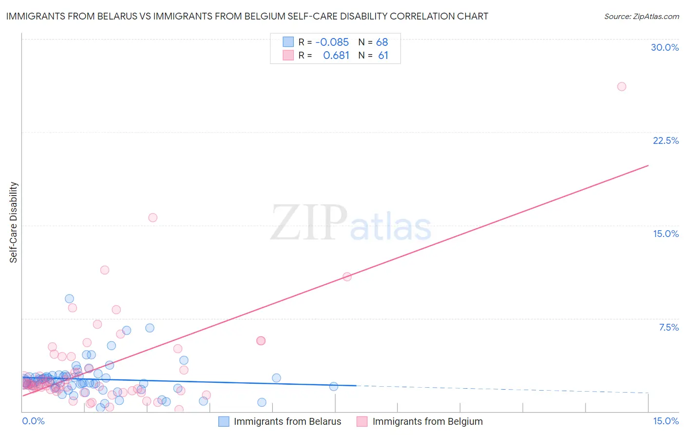 Immigrants from Belarus vs Immigrants from Belgium Self-Care Disability