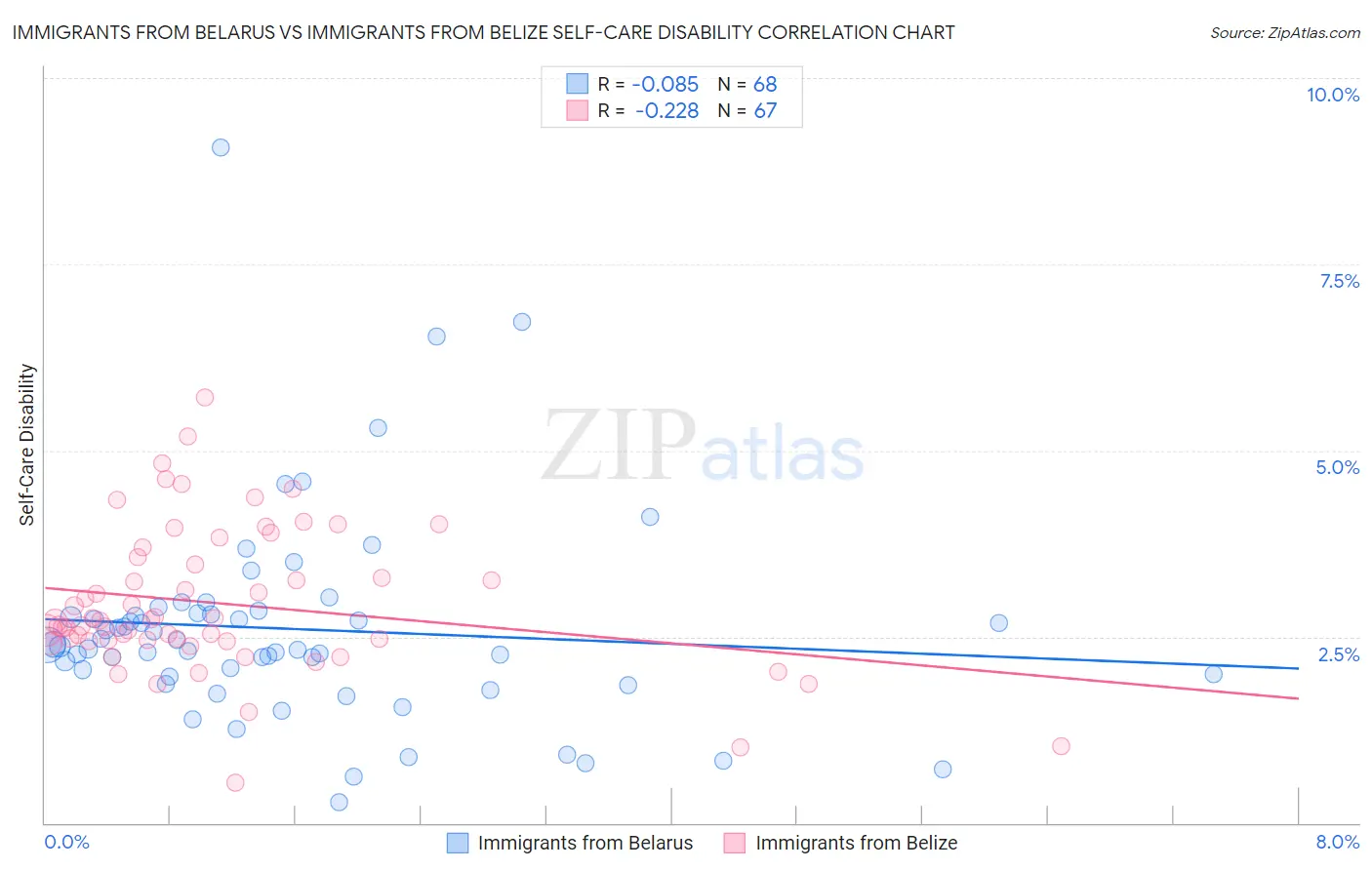 Immigrants from Belarus vs Immigrants from Belize Self-Care Disability