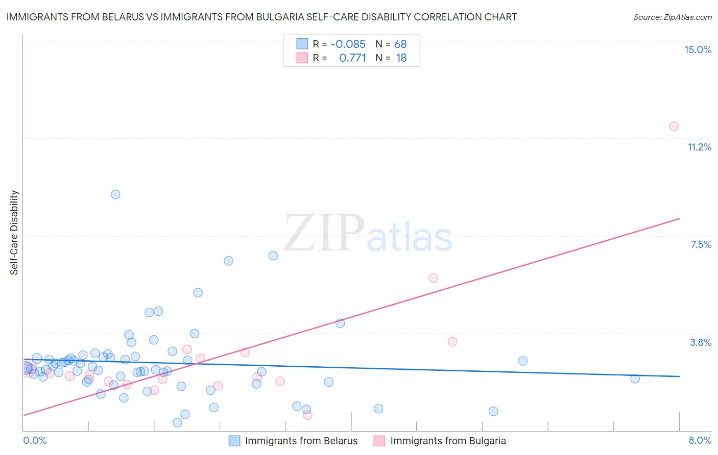 Immigrants from Belarus vs Immigrants from Bulgaria Self-Care Disability