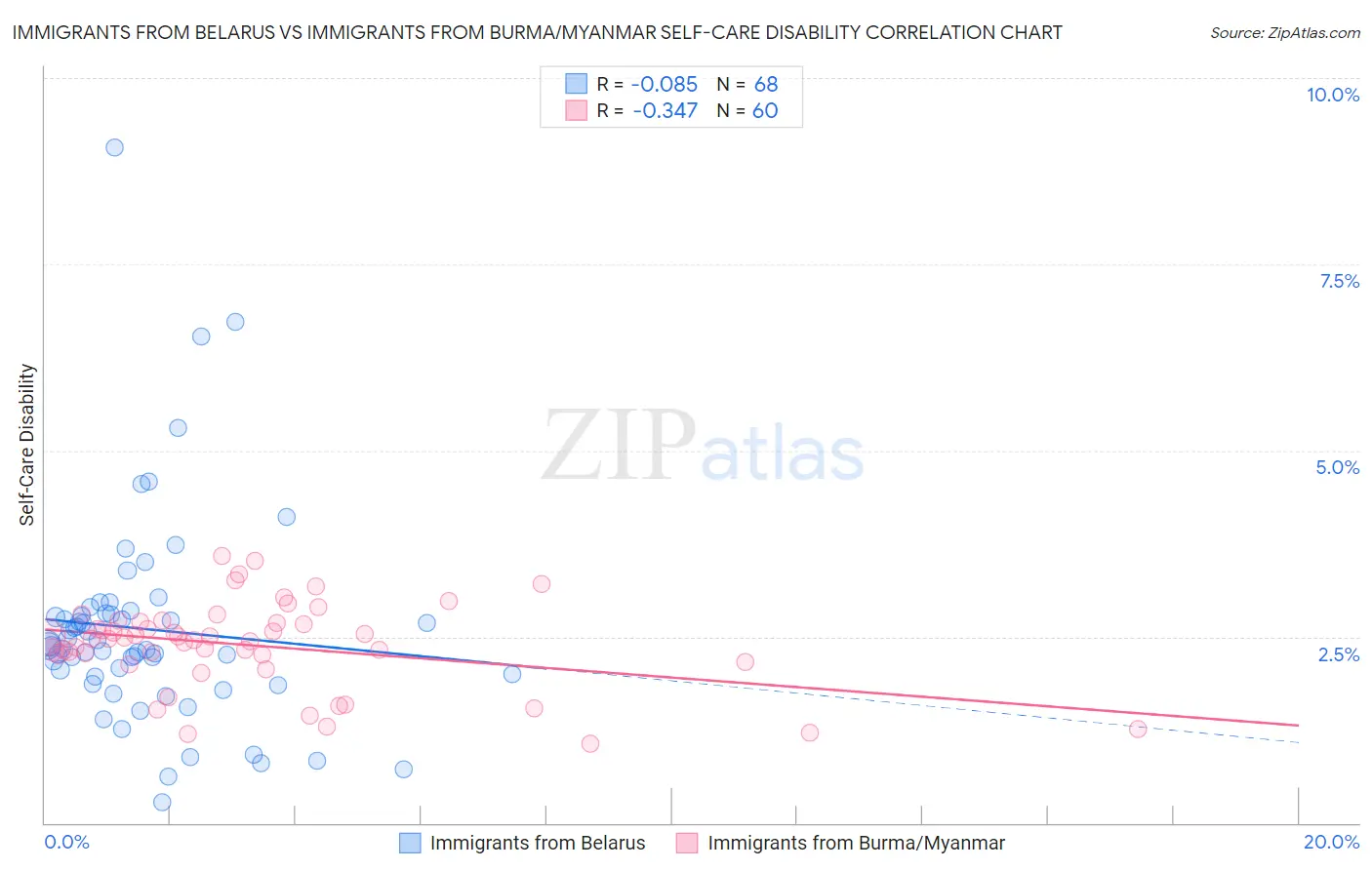 Immigrants from Belarus vs Immigrants from Burma/Myanmar Self-Care Disability