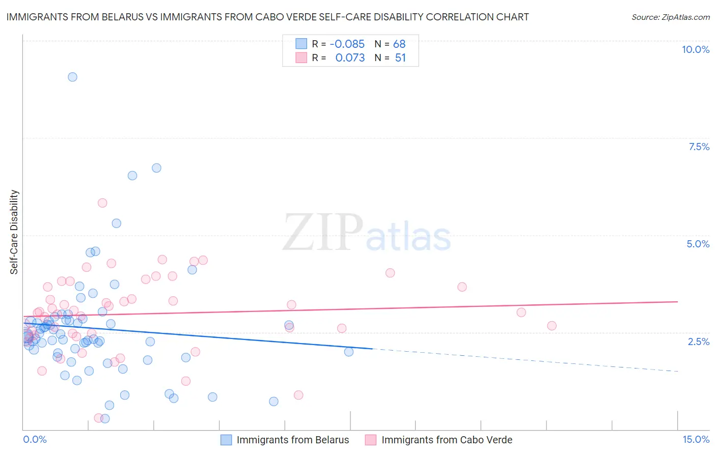 Immigrants from Belarus vs Immigrants from Cabo Verde Self-Care Disability