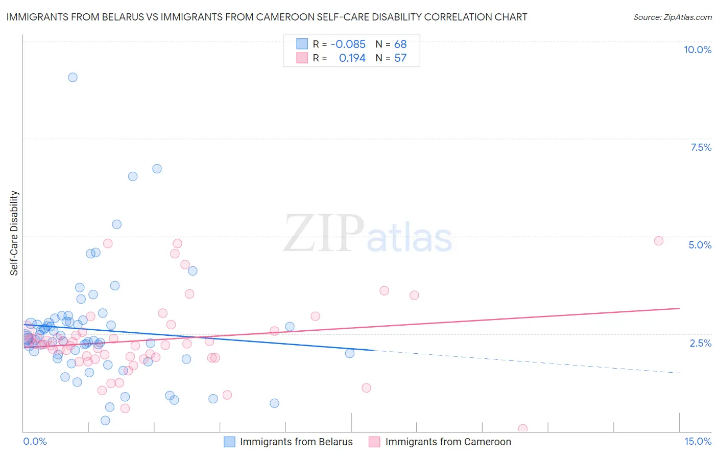 Immigrants from Belarus vs Immigrants from Cameroon Self-Care Disability