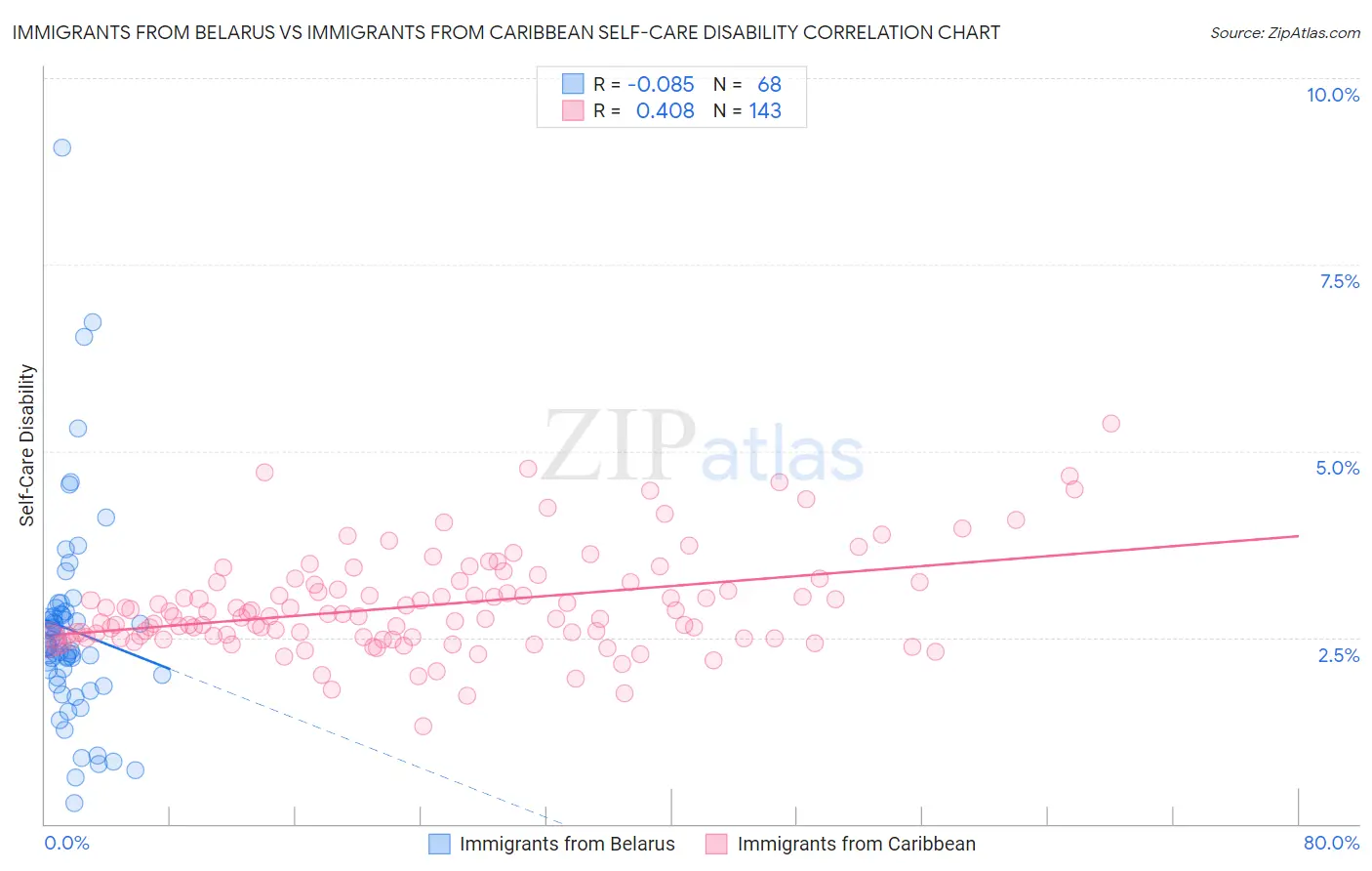 Immigrants from Belarus vs Immigrants from Caribbean Self-Care Disability