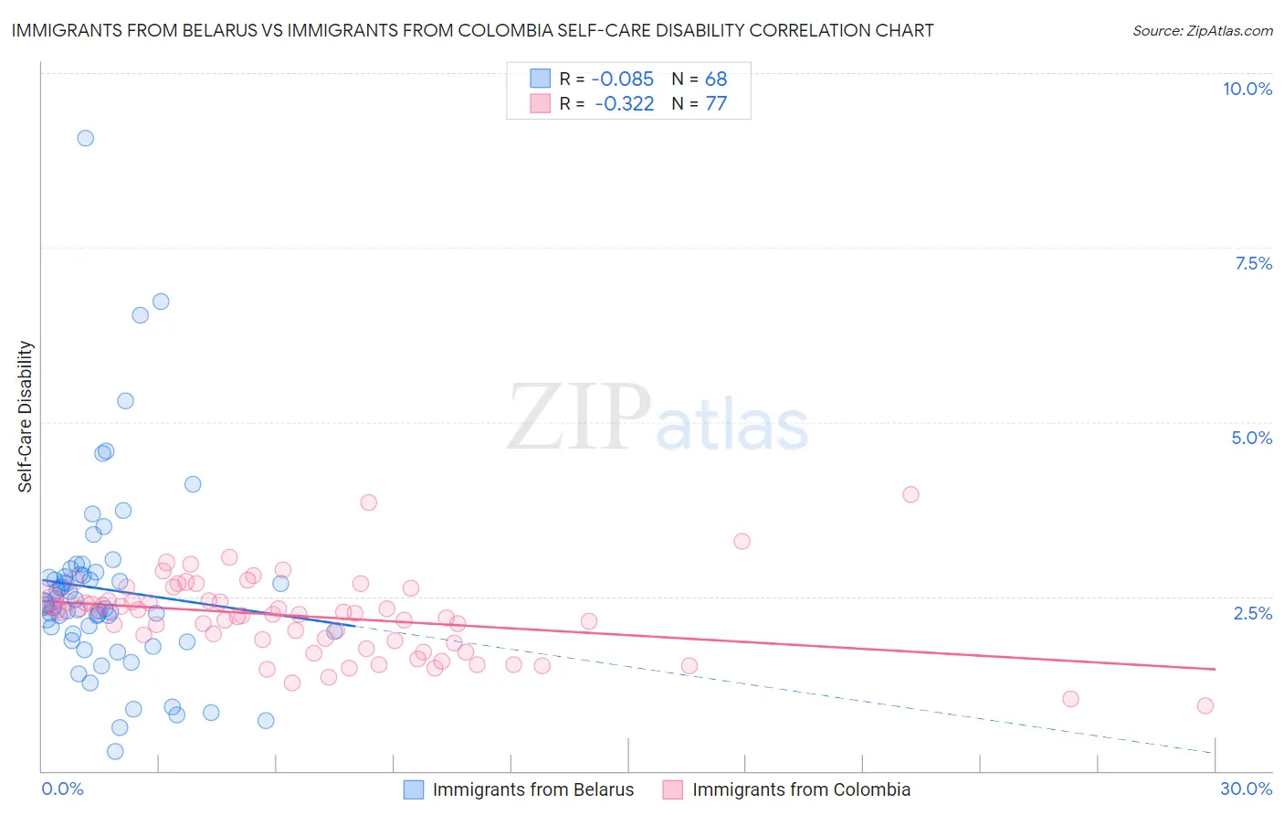 Immigrants from Belarus vs Immigrants from Colombia Self-Care Disability