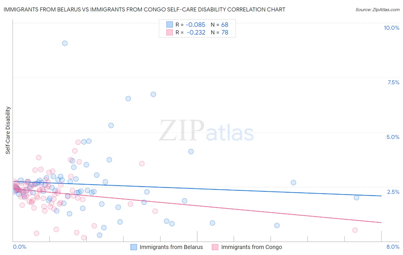 Immigrants from Belarus vs Immigrants from Congo Self-Care Disability