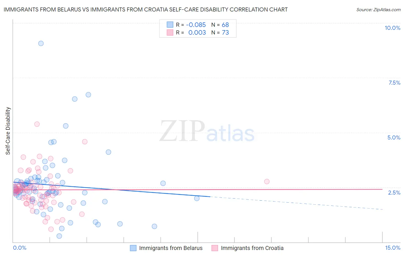 Immigrants from Belarus vs Immigrants from Croatia Self-Care Disability