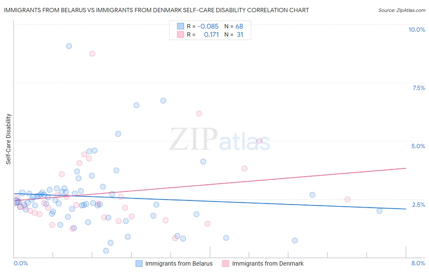 Immigrants from Belarus vs Immigrants from Denmark Self-Care Disability