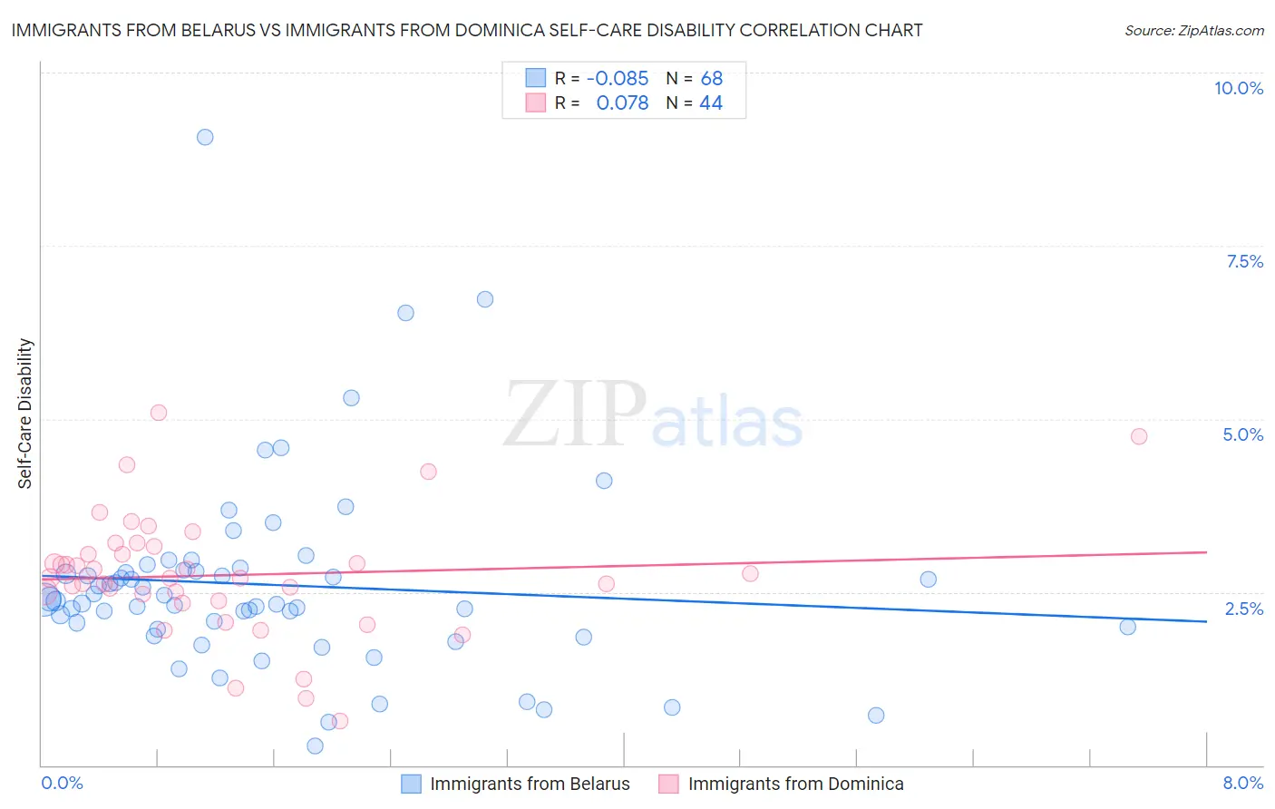 Immigrants from Belarus vs Immigrants from Dominica Self-Care Disability