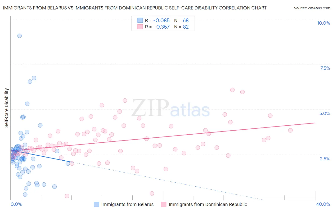 Immigrants from Belarus vs Immigrants from Dominican Republic Self-Care Disability