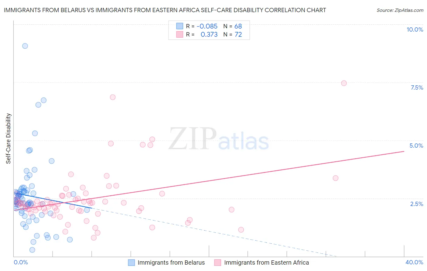 Immigrants from Belarus vs Immigrants from Eastern Africa Self-Care Disability