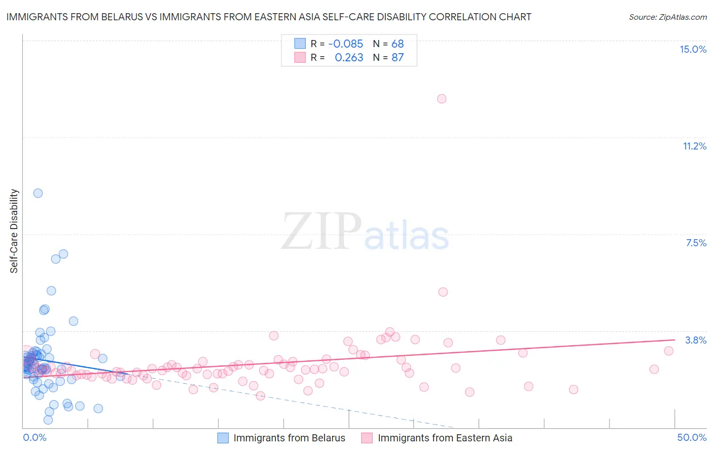 Immigrants from Belarus vs Immigrants from Eastern Asia Self-Care Disability