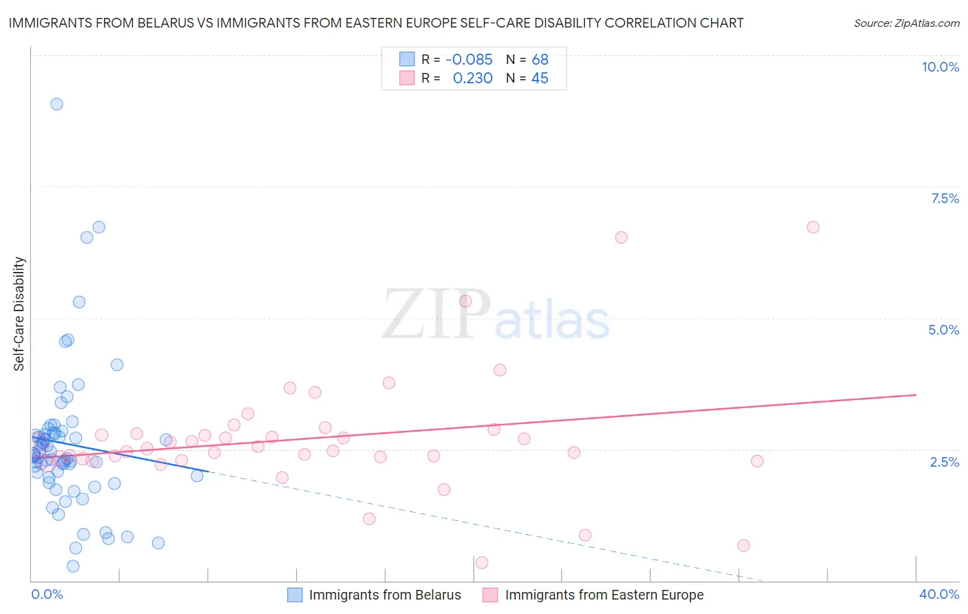 Immigrants from Belarus vs Immigrants from Eastern Europe Self-Care Disability